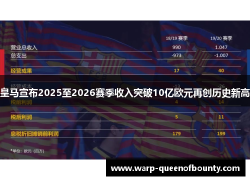 皇马宣布2025至2026赛季收入突破10亿欧元再创历史新高 皇马宣布2025至2026赛季收入突破10亿欧元再创历史新高